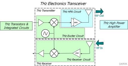 Terahertz integrated circuit
