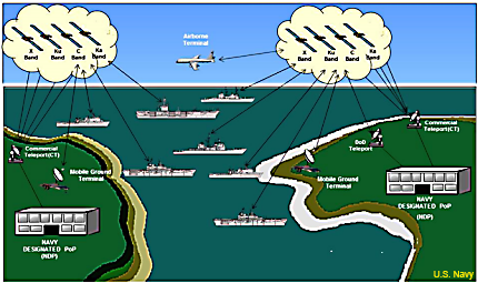 Navy commcercial satellite service illustration