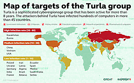 Turla APT group targets