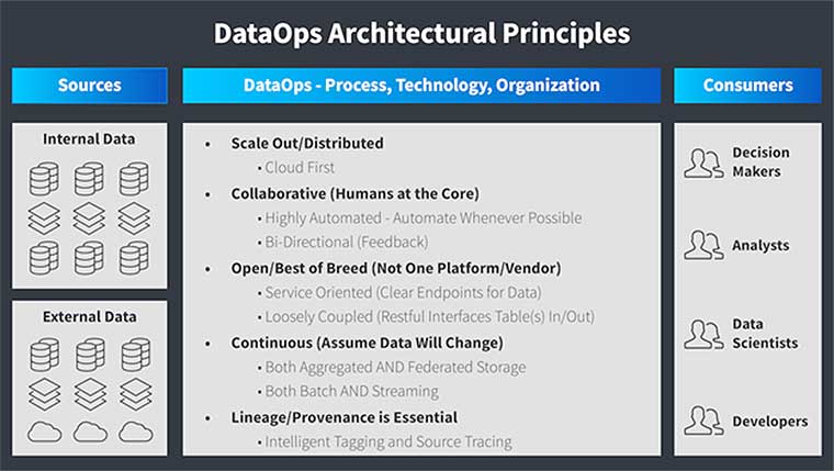dataops architectural principles chart